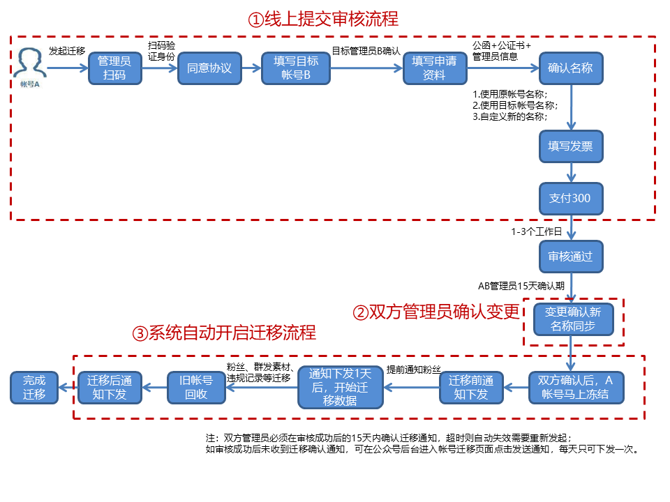 公众号迁移流程.png